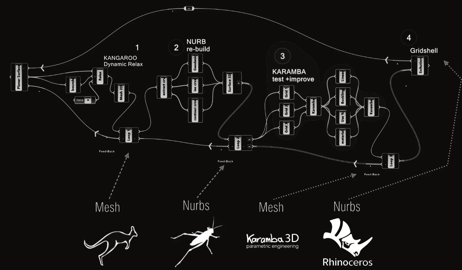Diagrama da definição paramétrica: Kangaroo dynamic relax, NURB re-build, Karamba test e a solução gridshell, com os loops de feed-back