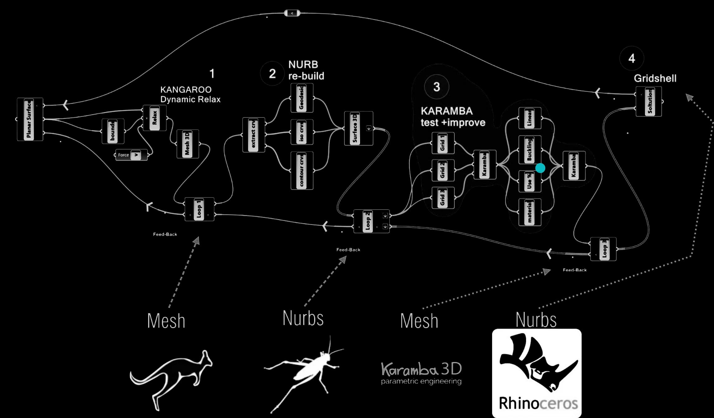 Diagrama da definição paramétrica: Kangaroo dynamic relax, NURB re-build, Karamba test e a solução gridshell, com os loops de feed-back